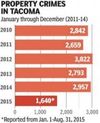 我们最后处置数年的数据来制定犯罪模式的“布